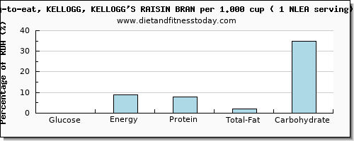 glucose and nutritional content in kelloggs cereals